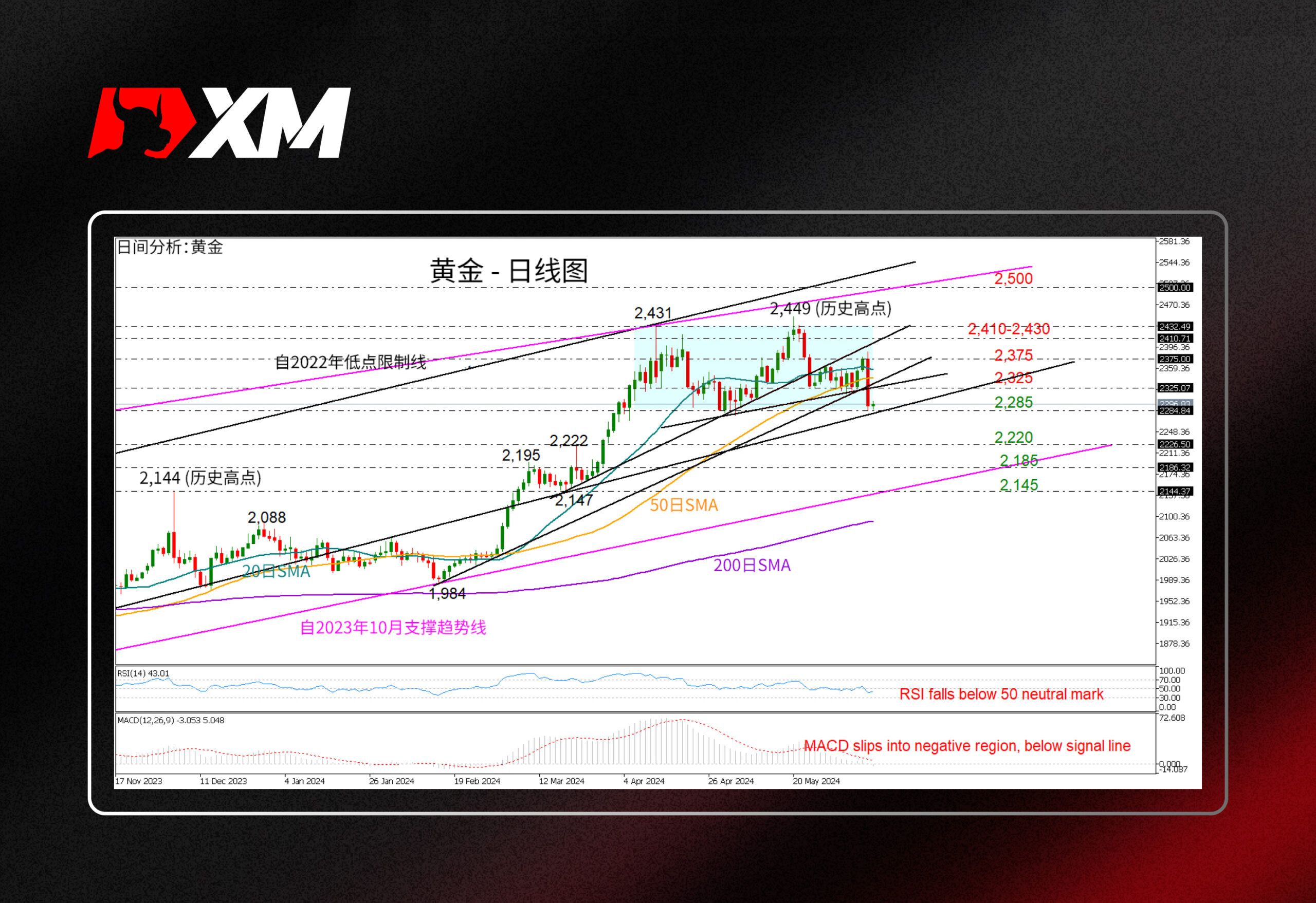 XM官网:技术分析 – 黄金或持续走低