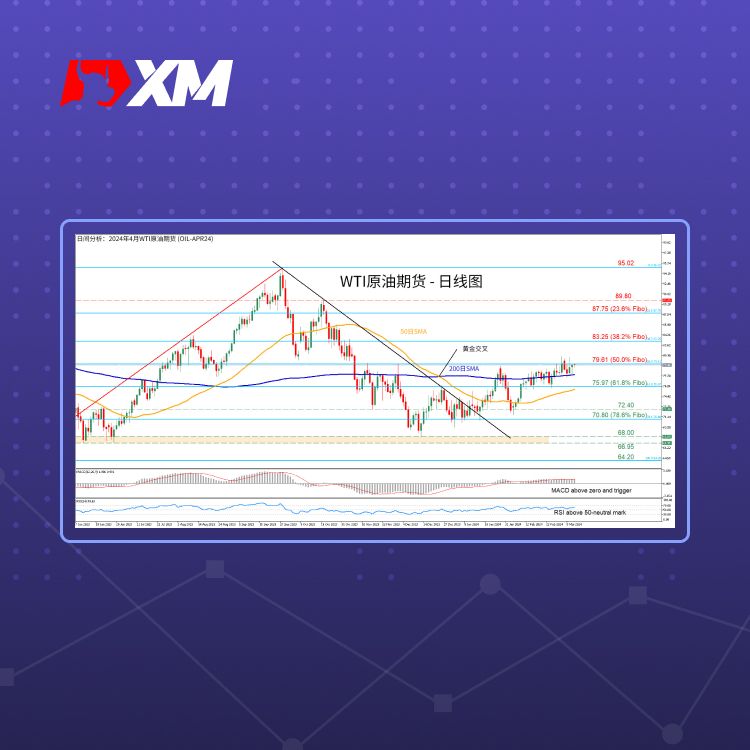 XM官网:技术分析 – WTI原油期货测试斐波那契50.0%位置