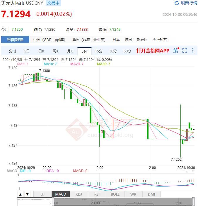 2024年10月30日：10月30日人民币对美元中间价报7.1390 较前一交易日下调107个基点