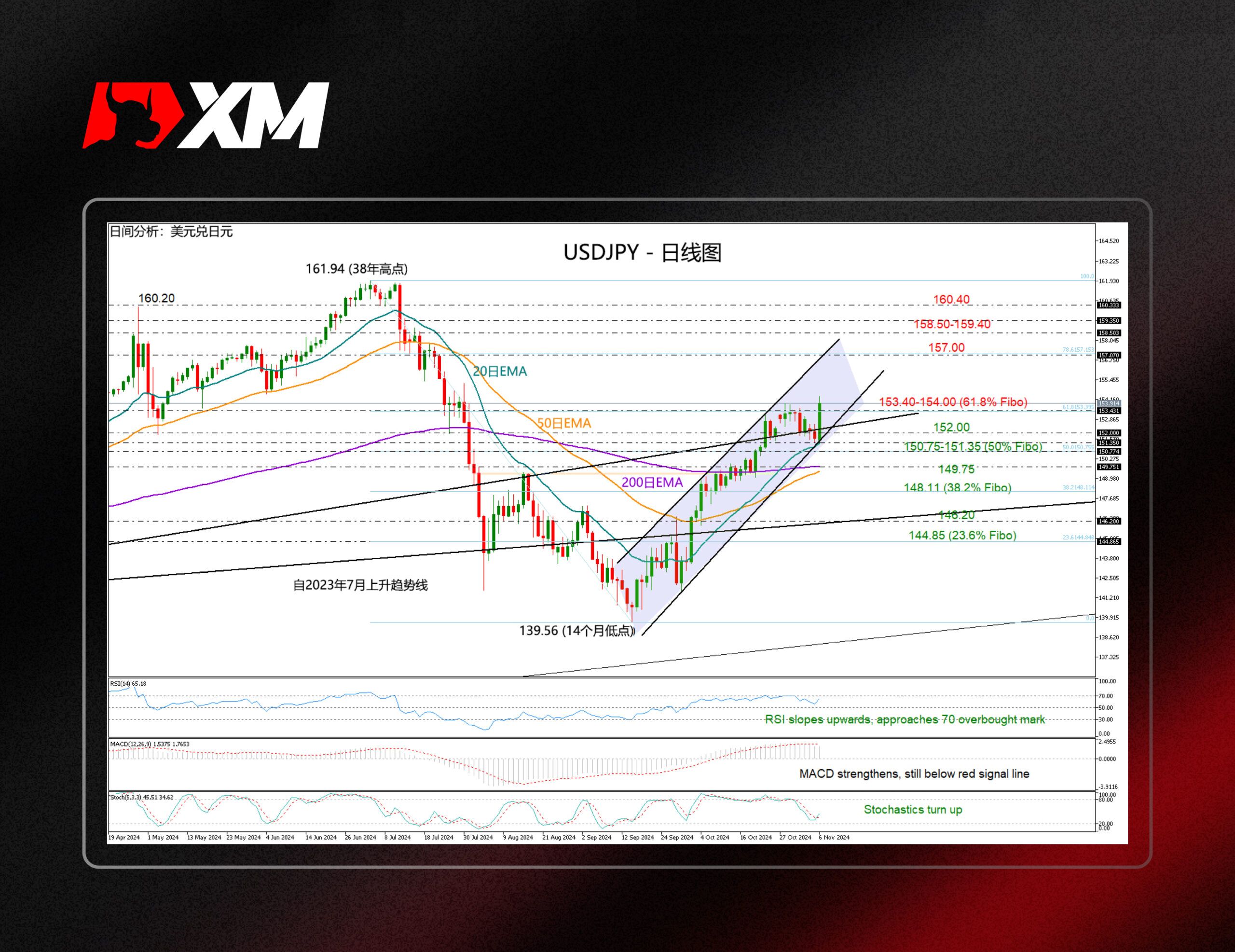 XM官网:技术分析 – 特朗普在大选中领先，USDJPY走高