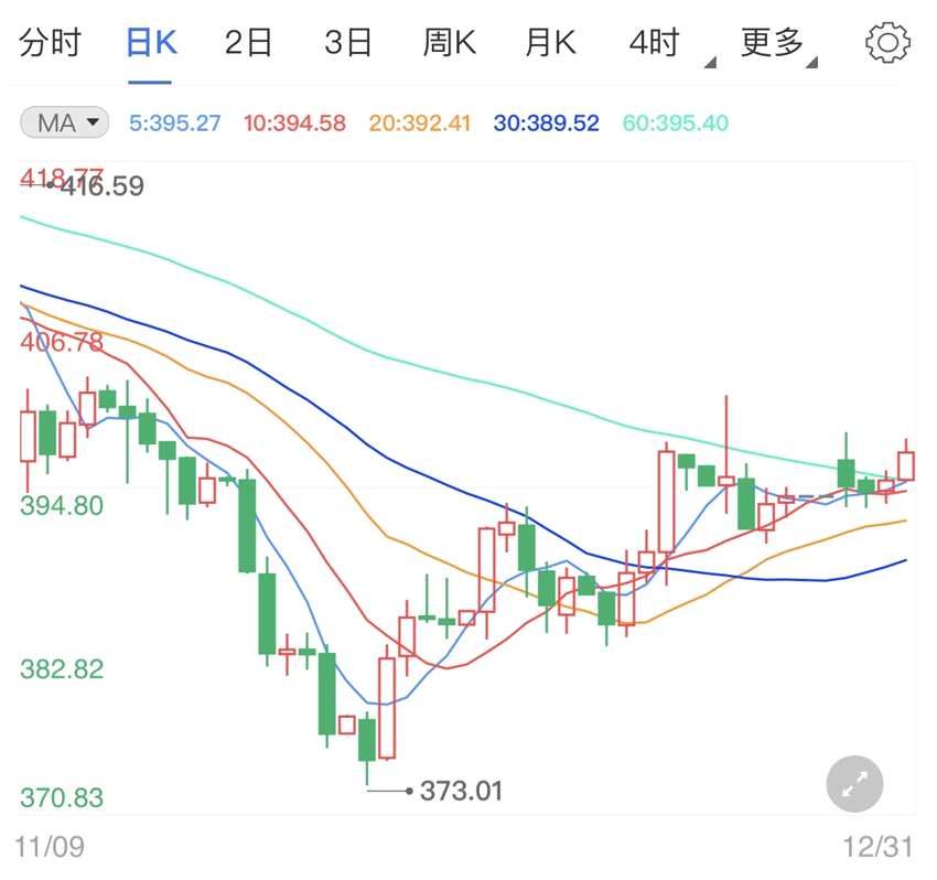 初请失业救济金人数今天公布 纸黄金价格窄幅上行待势(2024年11月09日)