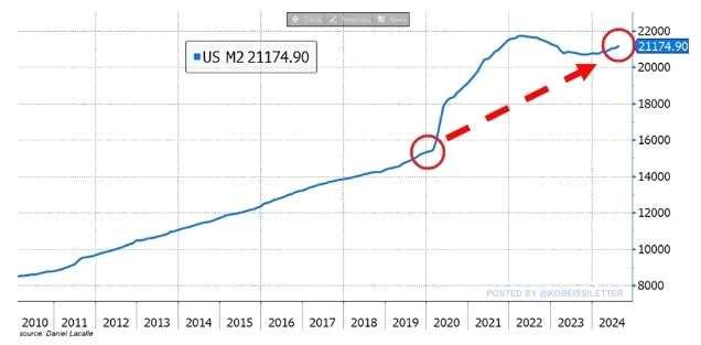 图：美国M2达到21.1749万亿美元