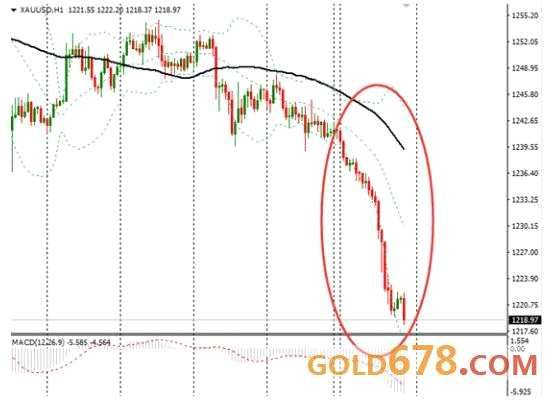 金价暴跌20美元至七周低位，受累于美元回升美债大跌