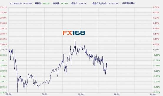 中国工商银行纸黄金周三(0909)午后走低(图)(2024年11月22日)