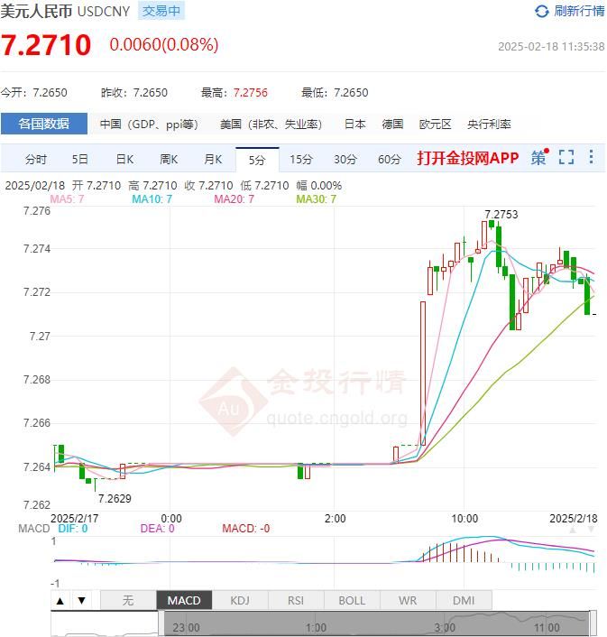 2月18日人民币对美元中间价报7.1697 较前一交易日上调5个基点